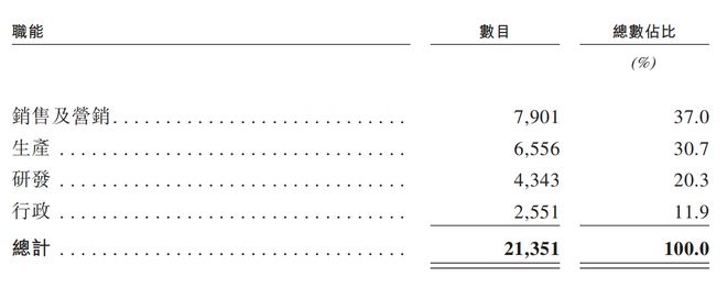 交所！年入687亿销量全球第三麻将胡了试玩深圳手机巨头冲刺港(图15)