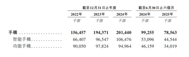 交所！年入687亿销量全球第三麻将胡了试玩深圳手机巨头冲刺港(图6)