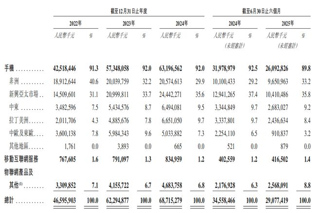 交所！年入687亿销量全球第三麻将胡了试玩深圳手机巨头冲刺港(图9)