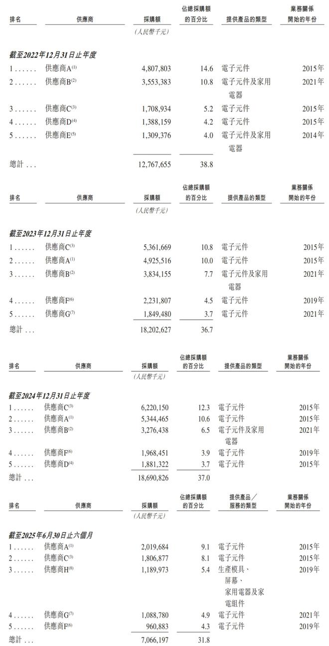 交所！年入687亿销量全球第三麻将胡了试玩深圳手机巨头冲刺港(图12)