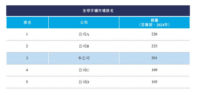 交所！年入687亿销量全球第三麻将胡了试玩深圳手机巨头冲刺港(图5)
